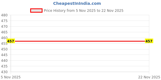 myntra.com Bairstow Set Of 12 Matte Liquid Lipstick - 2.5 ml Each bairstow Price History Graph from 5 Nov 2025 to 22 Nov 2025