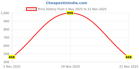 myntra.com Bairstow Set Of 12 Matte Liquid Lipstick - 2.5 ml Each bairstow Price History Graph from 5 Nov 2025 to 21 Nov 2025