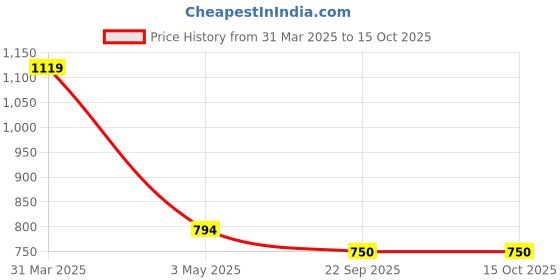 myntra.com BAISA 12-Pair Blue & Green Laced Dandiya Sticks baisa Price History Graph from 31 Mar 2025 to 15 Oct 2025
