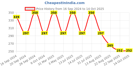 myntra.com BAISA 2-Pcs Red Wooden Subh Labh baisa Price History Graph from 16 Sep 2024 to 14 Oct 2025