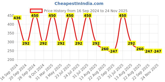 myntra.com BAISA 2-Pcs Red Wooden Swastik baisa Price History Graph from 16 Sep 2024 to 23 Nov 2025