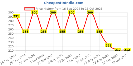 myntra.com BAISA 2-Psc Red Wooden Charan Paduka baisa Price History Graph from 16 Sep 2024 to 18 Oct 2025