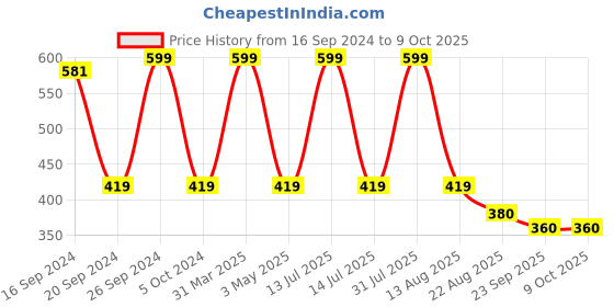 myntra.com BAISA 2-Psc Red Wooden Charan Paduka & Subh Labh baisa Price History Graph from 16 Sep 2024 to 9 Oct 2025