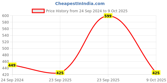 myntra.com BAISA 6-Pair Red & Green Laced Dandiya Sticks baisa Price History Graph from 24 Sep 2024 to 9 Oct 2025