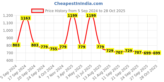 myntra.com BAISA 6Pcs Red & Yellow Metal Pooja Thali Set baisa Price History Graph from 5 Sep 2024 to 28 Oct 2025
