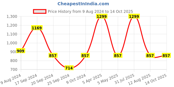 myntra.com BAISA Ethnic Motifs Printed Shawl baisa Price History Graph from 9 Aug 2024 to 14 Oct 2025