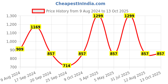 myntra.com BAISA Ethnic Motifs Printed Shawl baisa Price History Graph from 9 Aug 2024 to 13 Oct 2025