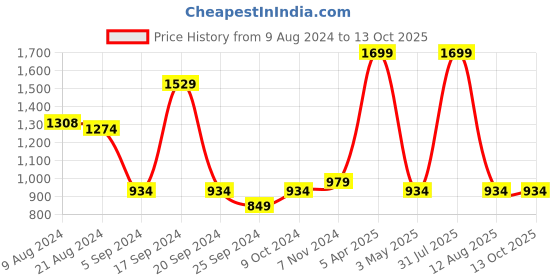 myntra.com BAISA Ethnic Motifs Printed Woolen Shawl baisa Price History Graph from 9 Aug 2024 to 12 Oct 2025