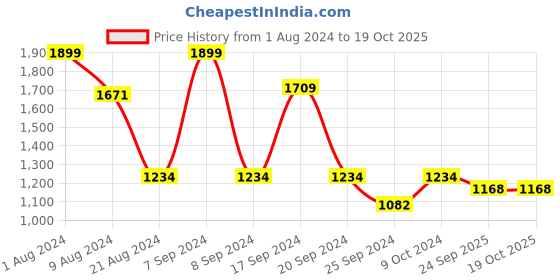 myntra.com BAISA Ethnic Motifs Woven Design Shawl baisa Price History Graph from 1 Aug 2024 to 17 Oct 2025