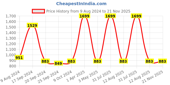 myntra.com BAISA Ethnic Motifs Woven Design Shawl baisa Price History Graph from 9 Aug 2024 to 20 Nov 2025