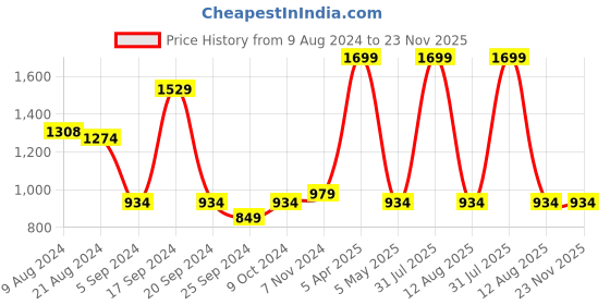 myntra.com BAISA Ethnic Motifs Woven Designed Woollen Shawl baisa Price History Graph from 9 Aug 2024 to 22 Nov 2025