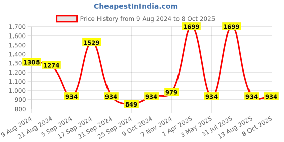myntra.com BAISA Ethnic Motifs Woven Designed Woollen Shawl baisa Price History Graph from 9 Aug 2024 to 4 Oct 2025