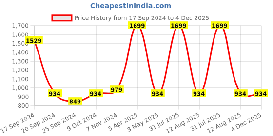 myntra.com BAISA Ethnic Motifs Woven Designed Woollen Shawl baisa Price History Graph from 17 Sep 2024 to 4 Dec 2025