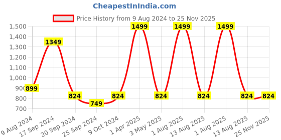 myntra.com BAISA Floral Woven Design Shawl baisa Price History Graph from 9 Aug 2024 to 24 Nov 2025