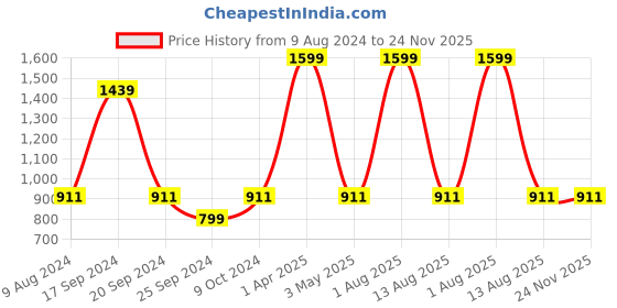 myntra.com BAISA Floral Woven Design Shawl baisa Price History Graph from 9 Aug 2024 to 24 Nov 2025