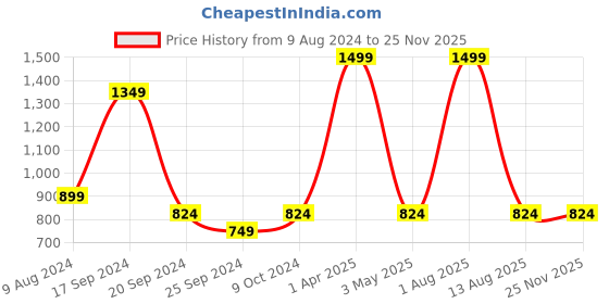 myntra.com BAISA Floral Woven Design Shawl baisa Price History Graph from 9 Aug 2024 to 25 Nov 2025