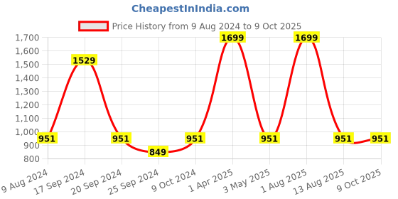 myntra.com BAISA Floral Woven Design Shawl baisa Price History Graph from 9 Aug 2024 to 4 Oct 2025