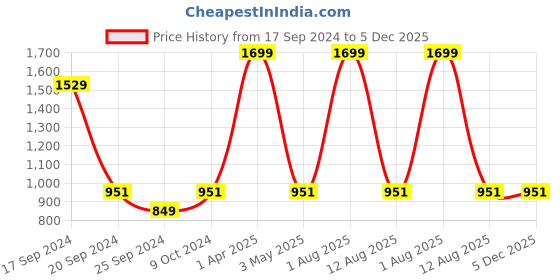 myntra.com BAISA Floral Woven Design Shawl baisa Price History Graph from 17 Sep 2024 to 4 Dec 2025