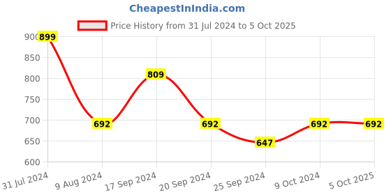 myntra.com BAISA Geometric Printed Pure Wool Shawl baisa Price History Graph from 31 Jul 2024 to 5 Oct 2025
