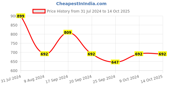 myntra.com BAISA Geometric Printed Pure Wool Shawl baisa Price History Graph from 31 Jul 2024 to 12 Oct 2025