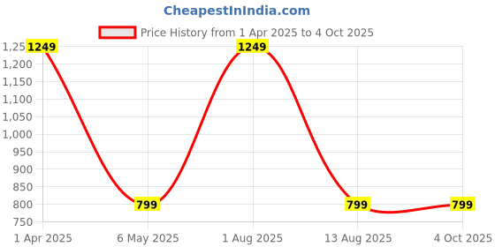 myntra.com BAISA Geometric Woven Design Fringed Border Acrylic Shawl baisa Price History Graph from 1 Apr 2025 to 4 Oct 2025