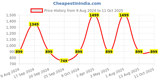 myntra.com BAISA Geometric Woven Design Shawl baisa Price History Graph from 9 Aug 2024 to 10 Oct 2025
