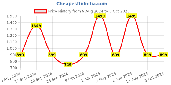 myntra.com BAISA Geometric Woven Design Shawl baisa Price History Graph from 9 Aug 2024 to 4 Oct 2025