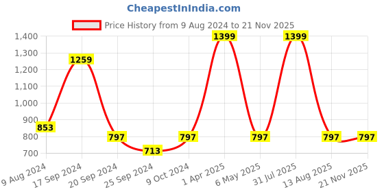 myntra.com BAISA Geometric Woven Design Woolen  Shawl baisa Price History Graph from 9 Aug 2024 to 20 Nov 2025