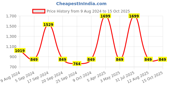myntra.com BAISA Polka Dots Woven Design Shawl baisa Price History Graph from 9 Aug 2024 to 14 Oct 2025