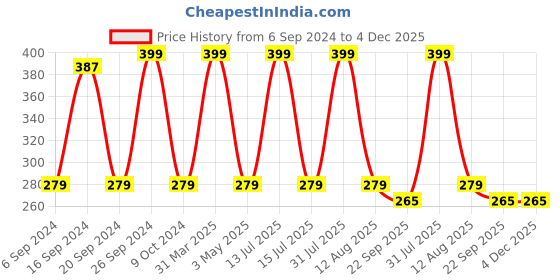 myntra.com BAISA Red Decorated Nariyal For Festival & Pooja baisa Price History Graph from 6 Sep 2024 to 4 Dec 2025