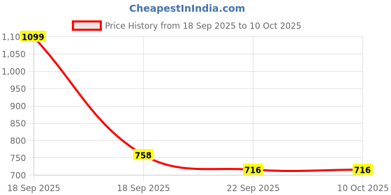myntra.com BAISA Set Of 24 Lace Garba & Dandiya Dance Sticks baisa Price History Graph from 18 Sep 2025 to 10 Oct 2025