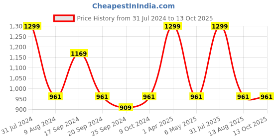myntra.com BAISA Unisex Bandhani Printed Wool Shawl baisa Price History Graph from 31 Jul 2024 to 13 Oct 2025
