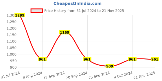 myntra.com BAISA Unisex Bandhani Printed Wool Shawl baisa Price History Graph from 31 Jul 2024 to 20 Nov 2025
