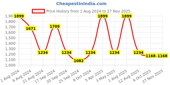 myntra.com BAISA Unisex Ethnic Motifs Woven Design Shawl baisa Price History Graph from 1 Aug 2024 to 24 Nov 2025