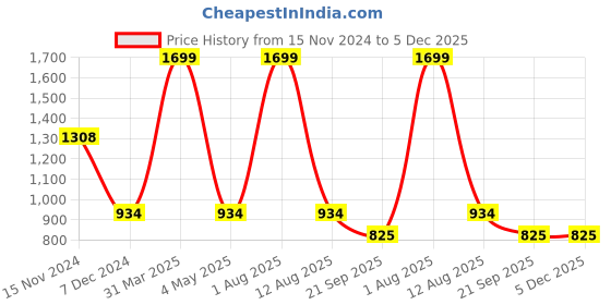 myntra.com BAISA Unisex Ethnic Motifs Woven Design Shawl baisa Price History Graph from 15 Nov 2024 to 5 Dec 2025