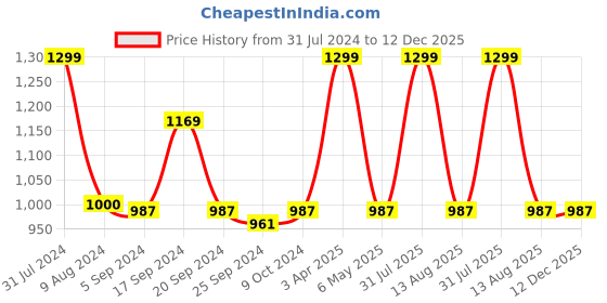 myntra.com BAISA Unisex Floral Embroidered Wool Shawl baisa Price History Graph from 31 Jul 2024 to 12 Dec 2025