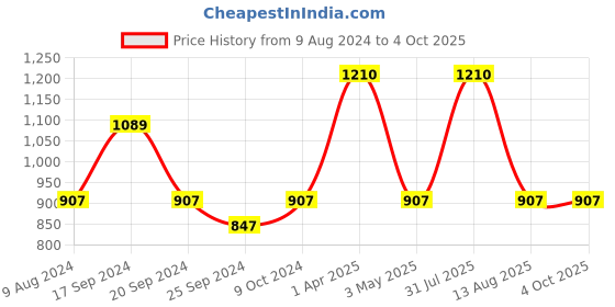myntra.com BAISA Unisex Floral Wool Embroidered Shawl baisa Price History Graph from 9 Aug 2024 to 4 Oct 2025