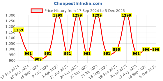 myntra.com BAISA Unisex Floral Woven Design Shawl baisa Price History Graph from 17 Sep 2024 to 4 Dec 2025
