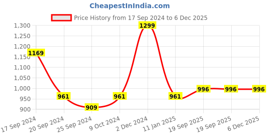 myntra.com BAISA Unisex Floral Woven Design Shawl baisa Price History Graph from 17 Sep 2024 to 6 Dec 2025
