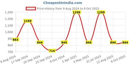 myntra.com BAISA Unisex Geometric Woven Design Acrylic Shawl baisa Price History Graph from 9 Aug 2024 to 4 Oct 2025