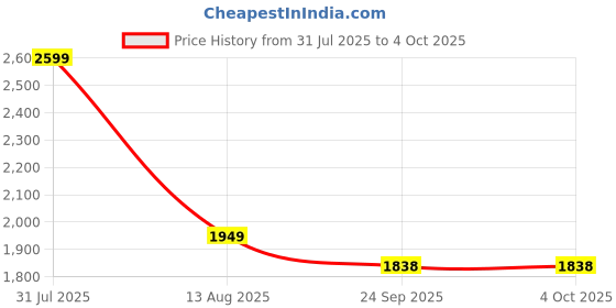 myntra.com BAISA Unisex Paisley Printed Pashmina Shawl baisa Price History Graph from 31 Jul 2025 to 4 Oct 2025