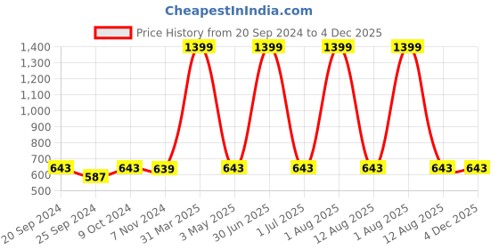 myntra.com BAISA Unisex Striped Woven Design Shawl baisa Price History Graph from 20 Sep 2024 to 4 Dec 2025
