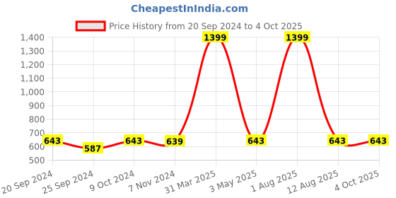 myntra.com BAISA Unisex Striped Woven Design Shawl baisa Price History Graph from 20 Sep 2024 to 4 Oct 2025