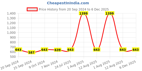 myntra.com BAISA Unisex Striped Woven Design Shawl baisa Price History Graph from 20 Sep 2024 to 5 Dec 2025