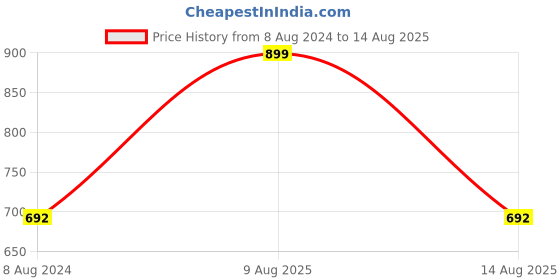myntra.com BAISA Unisex Woven Design Stole baisa Price History Graph from 8 Aug 2024 to 14 Aug 2025
