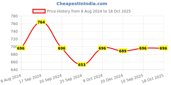 myntra.com BAISA Unisex Woven Design Stole baisa Price History Graph from 8 Aug 2024 to 18 Oct 2025