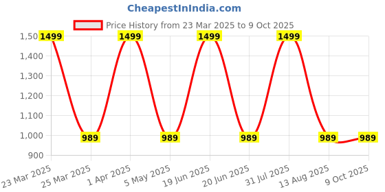 myntra.com BAISA Women Geometric Printed Self Design Woollen  Sweaters baisa Price History Graph from 23 Mar 2025 to 9 Oct 2025