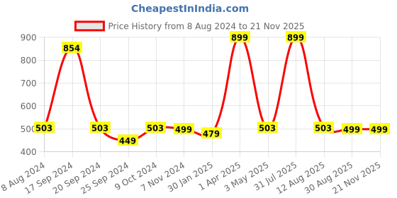 myntra.com BAISA Woven Design Acrylic & Wool Shawl baisa Price History Graph from 8 Aug 2024 to 20 Nov 2025