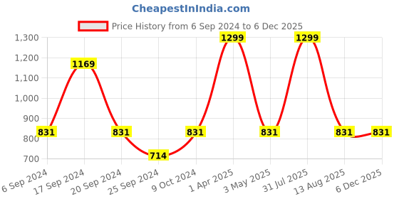 myntra.com BAISA Woven Design Acrylic Shawl baisa Price History Graph from 6 Sep 2024 to 5 Dec 2025