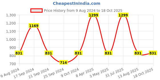 myntra.com BAISA Woven Design Acrylic Woollen Reversible Shawl baisa Price History Graph from 9 Aug 2024 to 18 Oct 2025